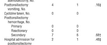 Tramadol vs Diclofenac for Posttonsillectomy Analgesia