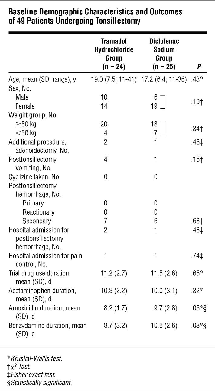 Tramadol vs Diclofenac for Posttonsillectomy Analgesia