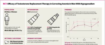 Efficacy of Testosterone Replacement Therapy in Correcting Anemia in Men With Hypogonadism:  A Randomized Clinical Trial