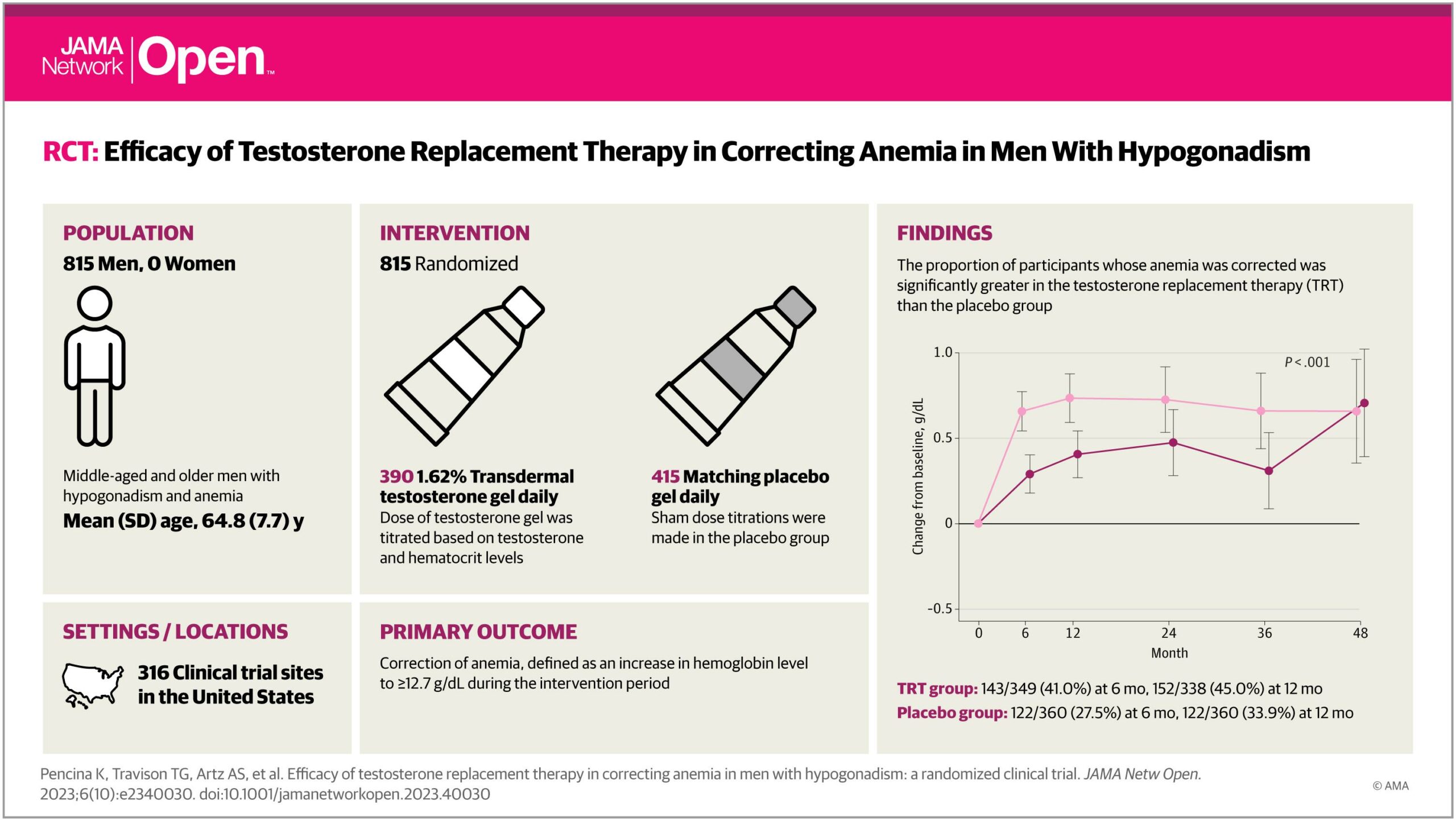 Efficacy of Testosterone Replacement Therapy in Correcting Anemia in Men With Hypogonadism: A Randomized Clinical Trial