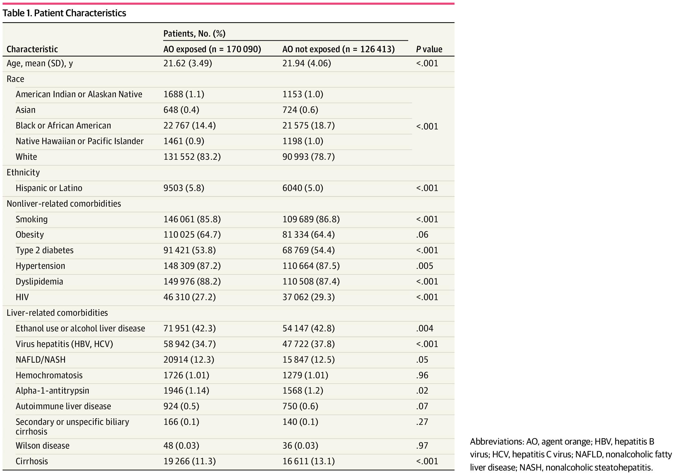 Exposure to Agent Orange and Hepatocellular Carcinoma Among US Military Personnel