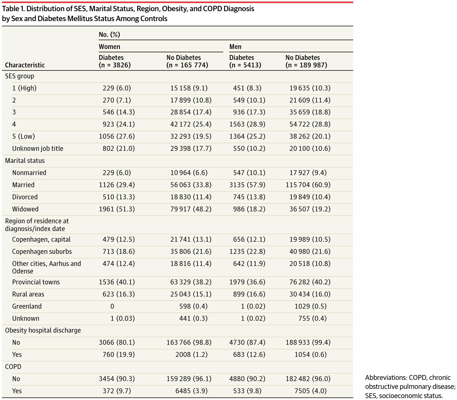 Diabetes Mellitus, Obesity, and Diagnosis of Amyotrophic Lateral Sclerosis: A Population-Based Study