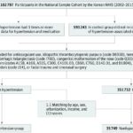 Association of Hypertension With the Risk and Severity of Epistaxis