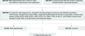 Association of Hypertension With the Risk and Severity of Epistaxis