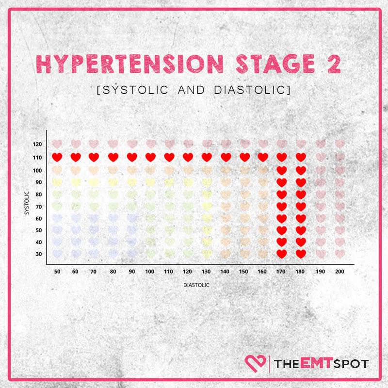 blood pressure 172/96