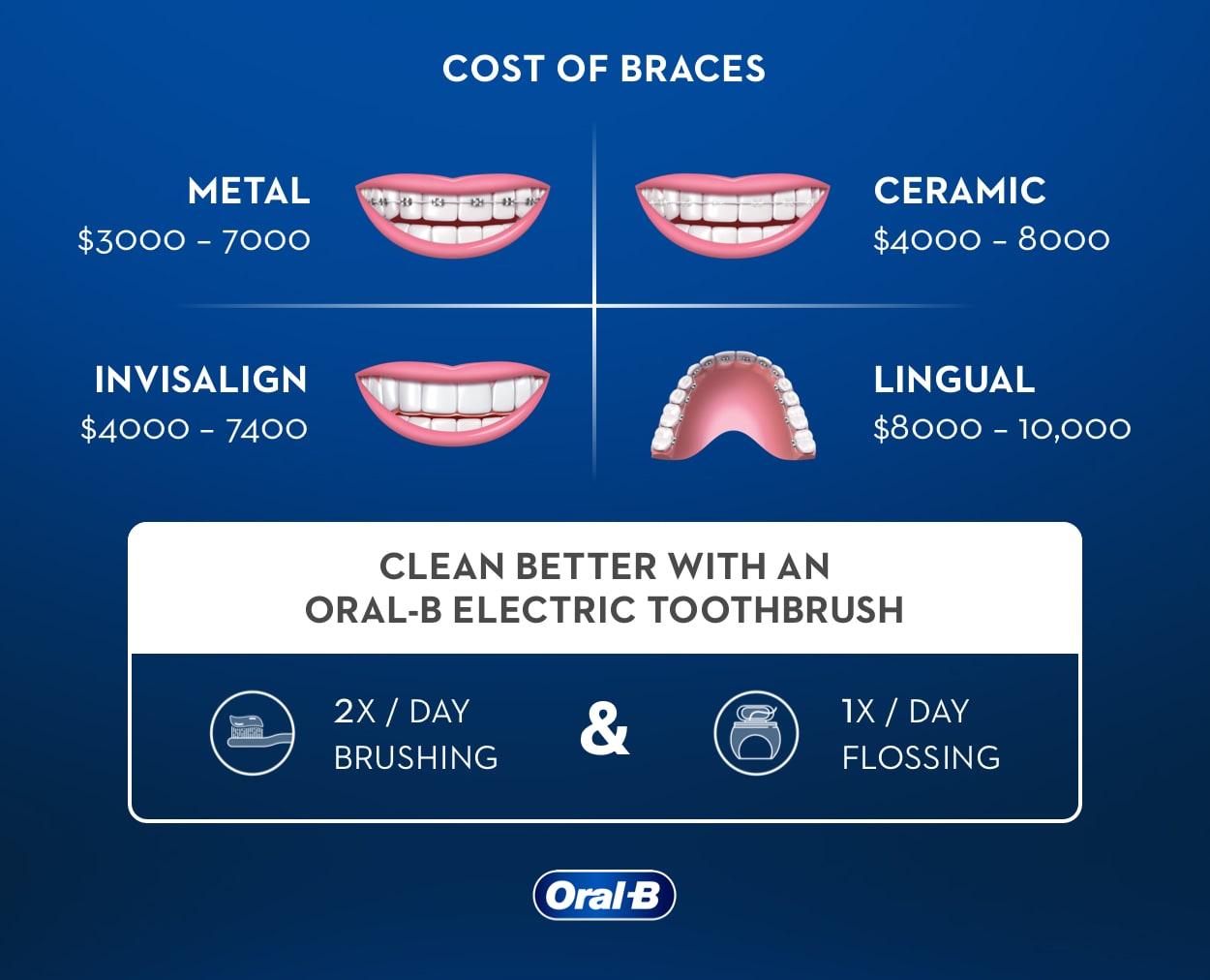 How Much Do Braces Cost?