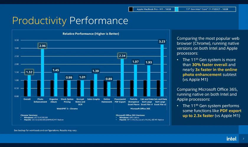 Hiệu năng chip Intel i7 trong các tác vụ văn phòng