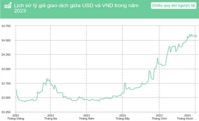 Biến động tỷ giá USD/VND năm 2023