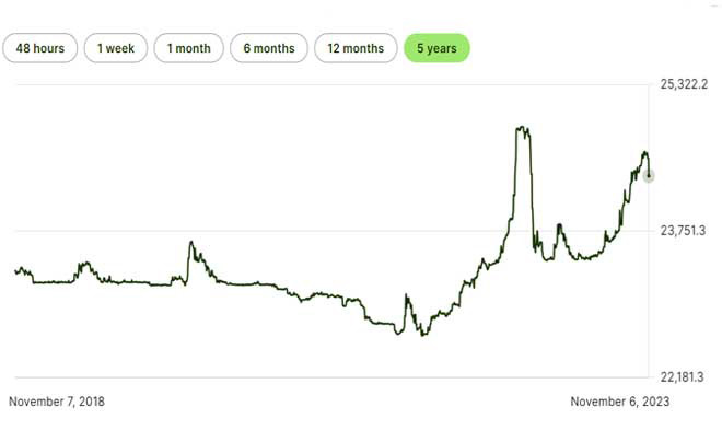 Lịch sử tỷ giá USD/VND trong 5 năm gần đây