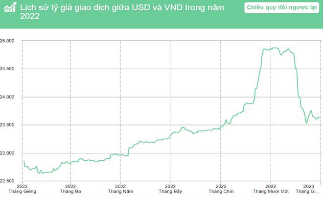 Tóm tắt tỷ giá USD/VND năm 2022